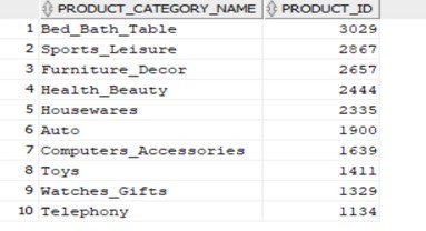 SQL Output Total Revenue